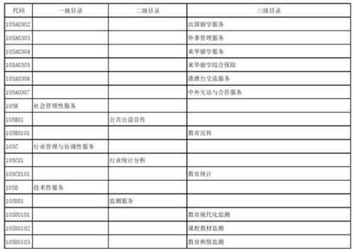 教育部發(fā)布政府購買服務(wù)指導性目錄，加強信息系統(tǒng)運行維護服務(wù)